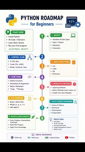 🔥 Python Roadmap for Beginners || Coding Shorts #ytshorts #python #coding