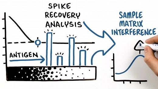 Dilution Linearity and Spike Recovery