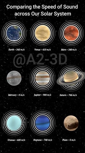 Speed of Sound across Our Solar System