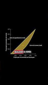 Measure of income inequality: the Gini Index