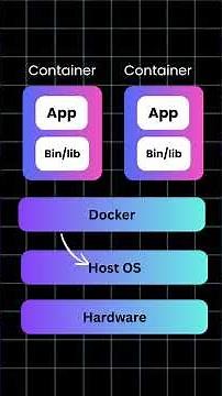 Why Docker works so fast? How its working?