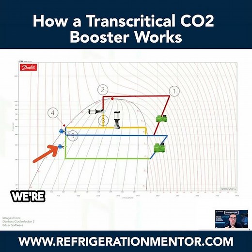 How a Transcritical CO2 Booster Works
