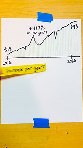 Solving for annual rate increase in an exponential growth equation, given a start and end value #algebra #compoundinterest #equations | Scaffolded Math and Science