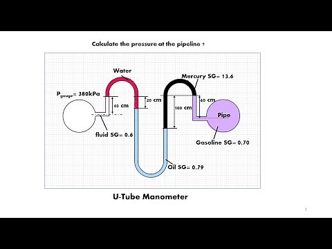 Double U tube Manometer: Pressure measurement