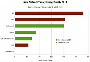 Energy in New Zealand - Alchetron, The Free Social Encyclopedia