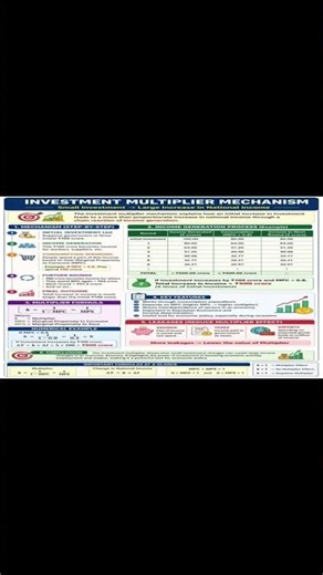 What is Investment Multiplier? Formula, Example & Graph Explained