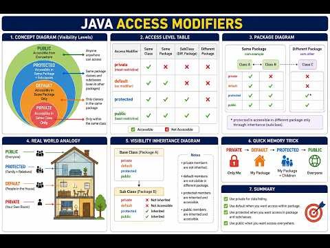 Java Access Modifiers Explained Simply | private vs default vs protected vs public