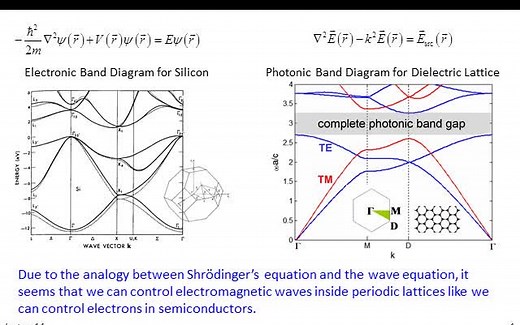 Lecture 14 (EM21) -光子晶体- Photonic crystals (band gap materials)-能带分析