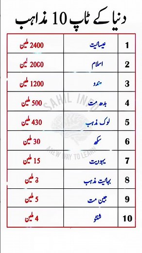 "Top 10 Religions of the World | Population & Overview | World facts"