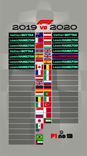 F1 2019 vs 2020 Season Race Winners #f1