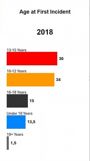 Cyberbullying: At What Age Does It Start? Statistics (2005-2025)