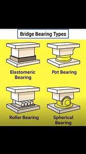 10K views · 93 reactions | Different type of bearing in bridge | Bridge Bearing | . ... ...... .. . #construction #facebookreelsviral #viralvideochallenge #viralreelschallenge | Engineering GURU | Facebook