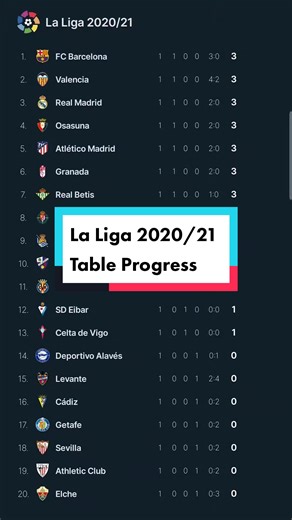La Liga 2020/21 table progress after every fully completed matchday. #footballstat #football #footballtik #footballtiktok #footballstats #footballstatistics #soccerstats #laligatiktok #laligasantander #laliga🇪🇸 #laligatable #laligatiktok #laligatitlerace #laliga #laligaesmundial #soccer #soccertiktok #laligaexperience #laliga2020 #laliga2021