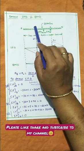 Shear force diagram and bending moment diagram for double overhanging beam with udl