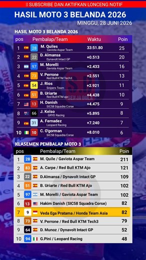 2026 DUTCH MOTO3 RACE RESULTS - VEDA EGA PRATAMA MOTO3 2026 STANDINGS