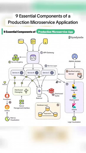9 Essential Components of a Production Microservice Application