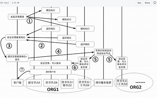 【Fabric | 区块链 | Part 4】Hyperledger Fabric 交易流程
