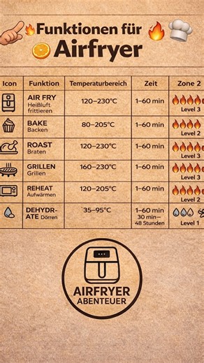 🔥 Airfryer-Guide für Einsteiger 🔥 Du bist neu im Airfryer-Game und weißt nicht, welche Funktion du wann nutzen sollst? 🤯 Keine Sorge – genau dafür ist diese Übersicht 👇 🧠 So liest du die Tabelle richtig: • 🍟 AIR FRY → knusprig wie Frittieren, aber mit heißer Luft • 🧁 BAKE → perfekt für Kuchen, Muffins & Aufläufe • 🍗 ROAST → ideal für Fleisch & Gemüse • 🔥 GRILLEN → extra Röstaromen & Farbe • 🔁 REHEAT → Essen aufwärmen, ohne dass es trocken wird • 💧 DEHYDRATE / DÖRREN → Obst, Gemüse & S
