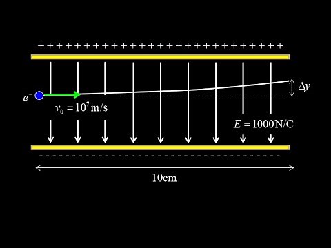 Electron deflected by charged plates projectile motion electrostatics problem.