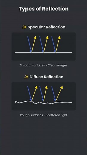 ✨ Law of Reflection (in a simple way) | Class 10 Science
