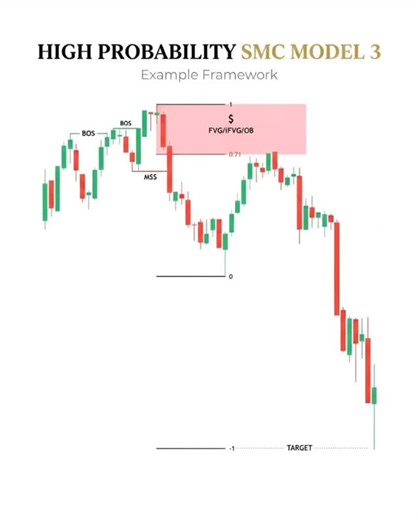 Forex Education on Instagram: "High Probability SMC Model Example Smart Money Concept Frame Work #fvg#smc #forextrading#liquidity #highprobabilitytrading"