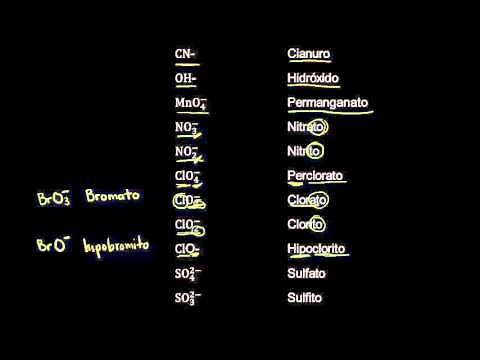 Common Polyatomic Ions | Chemistry | Khan Academy