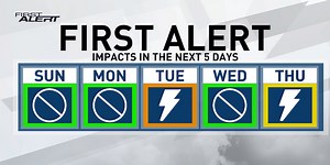 Close to perfect Sunday & Monday, but severe storms are possible next week