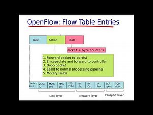ما هو ال (open flow) وال (flow table)؟ وامثلة عن كيفية استخدامها لبرمجة الراوترات