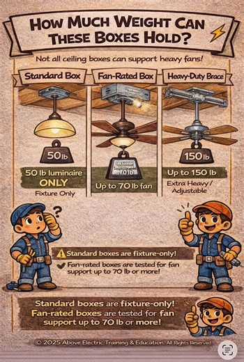 ⚡ Not all ceiling boxes are built the same. Just because there’s a box in the ceiling doesn’t mean it can hold a fan. Standard boxes are listed for luminaire (light fixture) support only — not ceiling fans. If you’re installing a fan, the box must be listed and marked for fan support per NEC 314.27(C). Most fan-rated boxes are marked for specific weight limits (commonly 35–70 lb), and heavy-duty brace kits vary by manufacturer listing. 🔎 Always check the marking on the box. ⚠️ Standard boxes ar