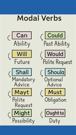 modal verbs #englishgrammar #english