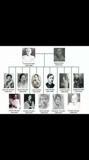 Rizal Family Tree: An In-depth Look at Jose Rizal's Ancestry