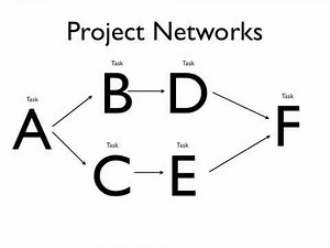 Project Management Networks Part 1 Project Network Basics AON AOA Critical Path