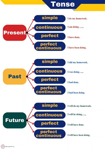 Tense is a grammatical category that indicates the time when an action, event, or state occurs. It shows whether something happens in the present, past, or future. Tenses are divided into three main categories: Present Tense - Describes actions happening now or general truths (e.g.,