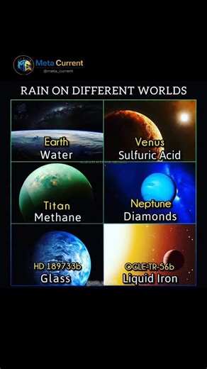 Meta Current on Instagram: "Across the universe, rain tells very different stories 🌌 On Earth it gives life, on Venus it burns, on Titan it flows as methane, on Neptune it may fall as diamonds, and on distant worlds it rains glass and liquid iron. Same phenomenon. Wildly different realities. Follow the cosmos with @Meta_current #Science #Astronomy #Planets #Exoplanets #CosmicWeather"