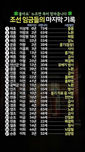 조선시대 왕들의 사망 원인 정리 #조선왕조실록 #한국사 #역사