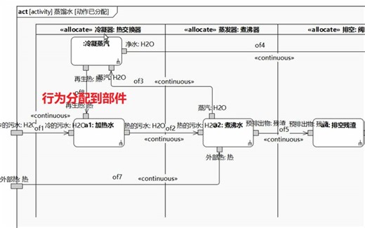 EA和SysML操作：活动图行为分配到部件
