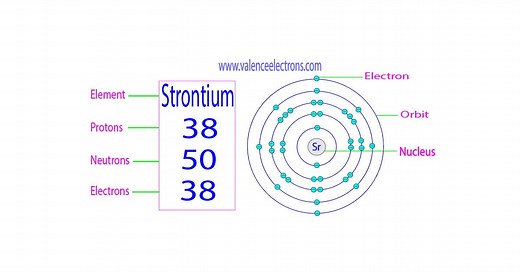 Strontium Protons, Neutrons, Electrons Based on all Isotopes