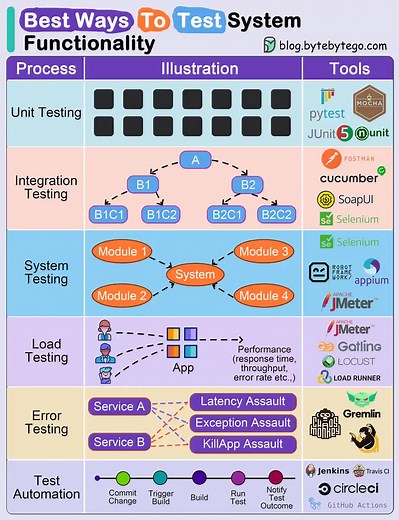 Best Ways To Test System Designs #cybersecurity #developer #programming #fyp #foryoupage #python #edutok