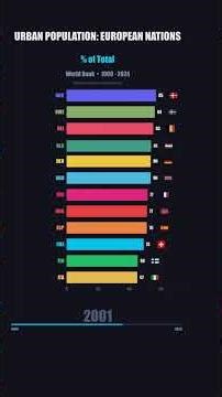 Urbanization RACE: Who Leads Europe? (1960-2024)
