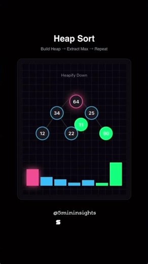 heap sort#heapsort #sorting #programming #coding #engineering #btech #cybersecurity #networking