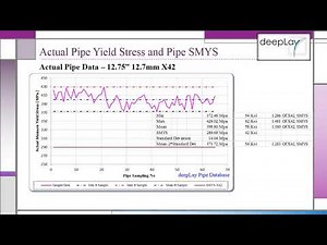 Actual Pipe Yield Stress and Pipe SMYS