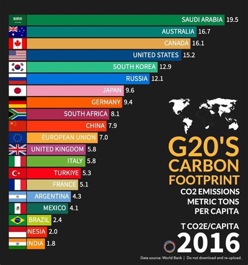 Some G20 nations emit several times more CO₂ per person than others, exposing deep inequality in carbon footprints and the global climate burden. | Proprogress