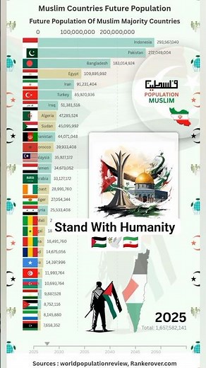 Islam: The World’s Second Largest Religion | 1.9 Billion Muslims Across 50+ Countries