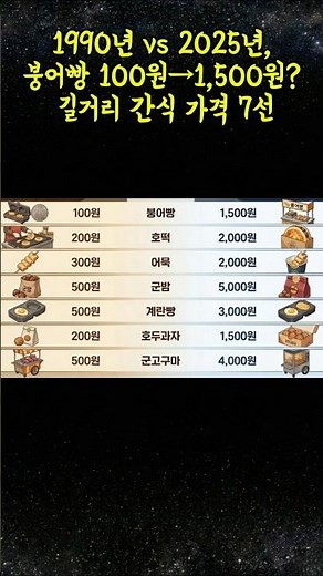 1990년 vs 2025년, 붕어빵 100원→1,500원? 길거리 간식 가격 7선