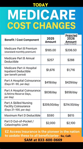 📊 Official Medicare 2025 Updates & CMS Projections for 2026 📊 Most of you have already received a big binder filled with this year’s Medicare changes. 📘 At EZ Access Insurance, we’ve simplified it down to the essentials so you don’t have to sort through hundreds of pages. ✅ Pioneers in the nation — delivering these updates to every Medicare beneficiary first. ✅ Serving all Medicare-eligible members today, tomorrow, and for years to come. ✅ Helping you stay informed, confident, and prepared. �