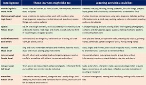 Multiple Intelligences