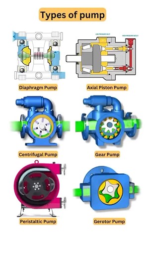Seafarers Of The World on Instagram: "🔧 𝗧𝘆𝗽𝗲𝘀 𝗼𝗳 𝗣𝘂𝗺𝗽𝘀 𝗘𝘅𝗽𝗹𝗮𝗶𝗻𝗲𝗱! 🚀 Pumps play a crucial role in various industries, from oil & gas to water treatment and beyond. Understanding different pump types helps in selecting the right one for efficiency and performance. Here are some key types of pumps: 🔹 Diaphragm Pump – Ideal for handling corrosive or viscous fluids. 🔹 Axial Piston Pump – Commonly used in high-pressure applications. 🔹 Centrifugal Pump – Best for moving large 