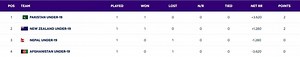 Under 19 World Cup 2024 Points Table: Updated Standings after New Zealand U19 vs Nepal U19, Match 7