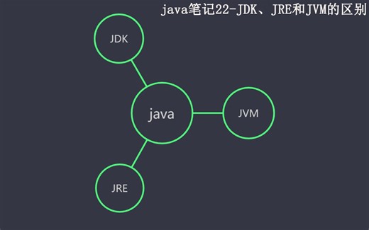 java笔记22-JDK、JRE和JVM的区别