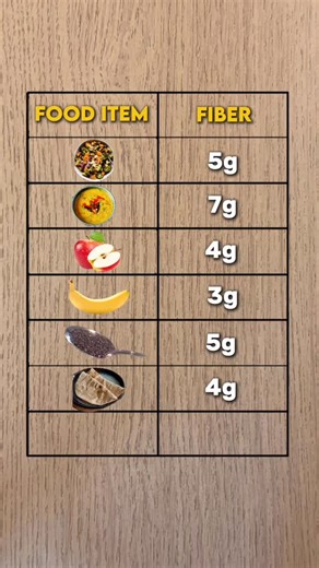 Pratima Dixit on Instagram: "We can’t digest Fiber and it doesn’t give us energy! Then why is it considered good to eat? It impacts our Gut! As per WHO, an adult needs atleast 25g Fiber from natural food and it’s very doable. I have covered everything in this short video:) #fiber #carbs #fitnessandwellness #balanceddiets #healthyhacks #guthealthdiet"